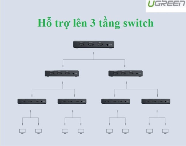 Bộ chia HDMI 2.0 ra 2 cổng hỗ trợ 4kx2k/60Hz chính hãng Ugreen 50707